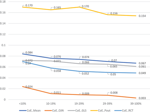 Figure 2. Firm cost of equity by the interval categories of % female directors.