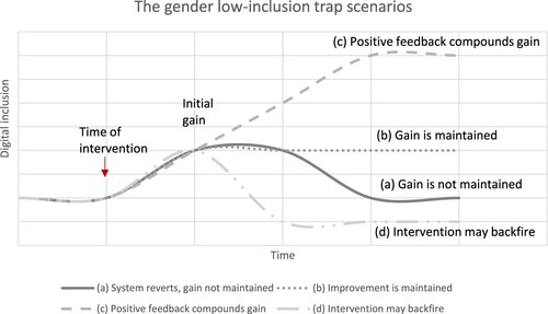 Figure 2. The gender low-inclusion trap means that efforts to improve digital inclusion often lead to only a temporary gain, which is not maintained in the longer term, as in (a). Interventions need to address multiple system components to lead to maintained gains (b), or to positive feedback loops that compound gains over time and lead to a higher inclusion equilibrium (c), particularly in the face of danger that sometimes interventions may backfire due to social sanctions, and worsen the initial inequality (d). Note that this diagram should not be confused for the poverty trap S-curve we discussed above, on which the x-axis would be income today (or in our case, inclusion), and the y-axis is income (or inclusion) at period t+1.