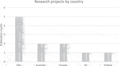 Figure 2. Publications by country