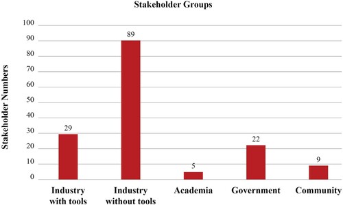 Figure 4. Stakeholders sorted into four groups (note that Industry with and without tools comprise the single Industry group).