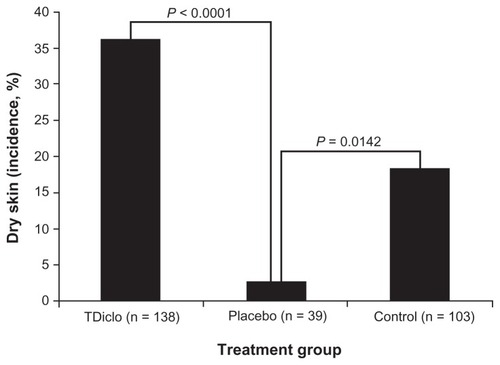 Figure 1 Incidence of dry skin among patients in the TDiclo, placebo, and control groups.