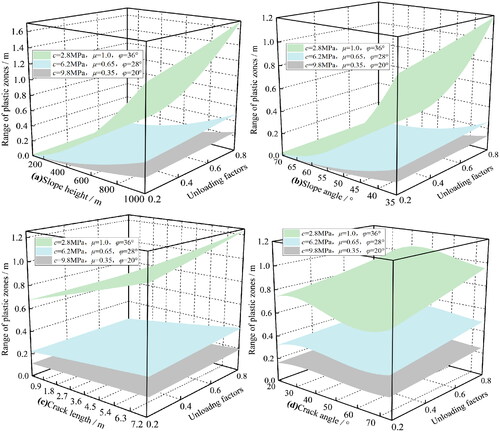 Figure 5. Analysis of factors affecting the size of the plastic zone at the crack end under unloading conditions.