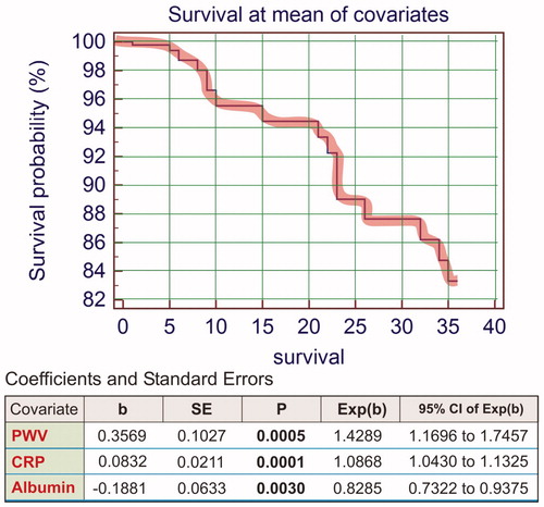 Figure 10. Cox-regression survival analysis (predictors of cardiovascular outcome).
