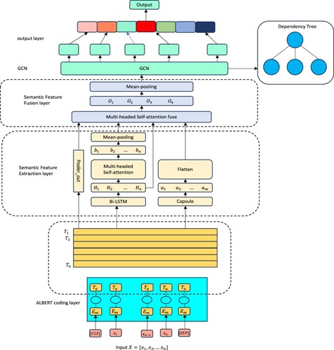 Figure 1. Structure of the Proposed AB-BCM-GCN Model.