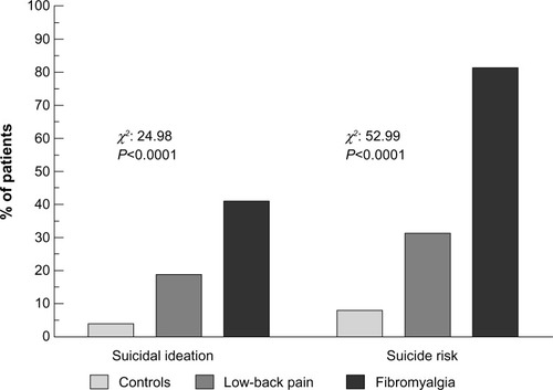 Figure 1 Suicidal ideation and risk of suicide in the studied groups.