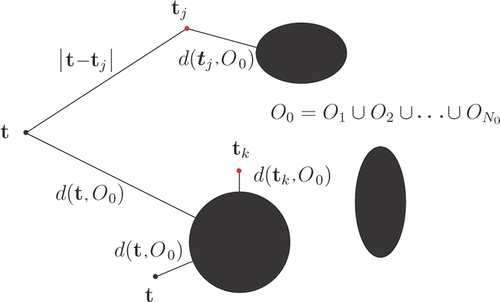 Figure 10. Illustration of the influence of the distance to the rigid objects (black ellipses) in the non-linear deformation. Two different positions of a point t (one close to and one far from the rigid objects) are shown, and two points of interest are represented by tj and tk. When a point of interest is close to a rigid object, like tk, it has little influence in the non-linear term in Equation 6 (cf. Equation 10). When the point t is close to one of the rigid objects (like the t at the bottom of the figure), its influence in the non-linear term is also reduced. [Color version available online.]