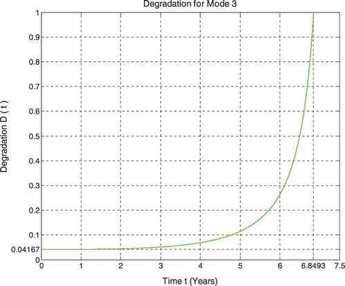 Figure 42. Pipeline degradation under linear damage law for low-pressure mode of excitation.