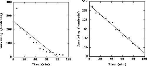 Figure 6. Plot of Surviving Bacteria vs. Time, on Additive Scale (left) and Multiplicative Scale (right). Scale in right-hand plot is logged to base two.