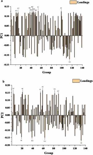 Figure 4. The PCA loading plots for the volatile compounds isolated from different chopped pepper samples; (a) PC1, (b) PC2