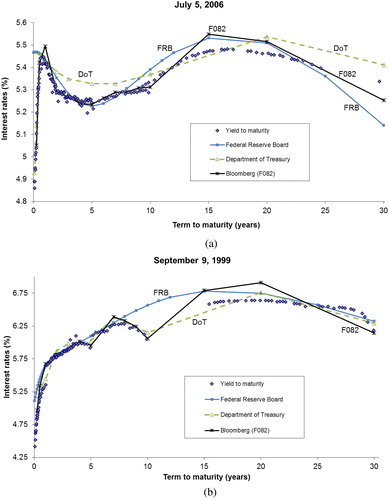 Figure 1. Impact of the fitting method: two examples. Panel A. Different interest rate term structures on July 5, 2006 Panel B. Different interest rate term structures on September 9, 1999 Note: the points represent the yields to maturity of all of the non-callable traded Treasury securities according to the prices reported by the GovPX dataset.