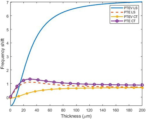 Figure 16. Variation of frequency shift in C-C microbeam in presence and absence of voids in context of LS and CT theories.