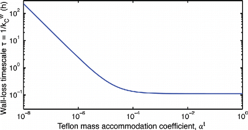 Figure 9. Dependence of absorptive timescale (τTef) on the Teflon accommodation coefficient (αt) for a 10 m3 Teflon chamber with an eddy diffusion coefficient of 0.3 s−1.