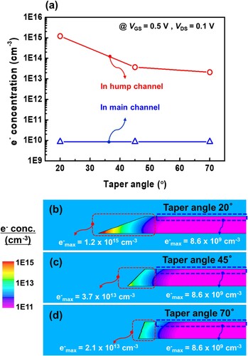 Figure 5. (a) Electron concentration according to taper angle, and simulated electron concentration distributions at taper angles of (b) 20°, (c) 45°, and (d) 70° at VGS = 0.5 V.