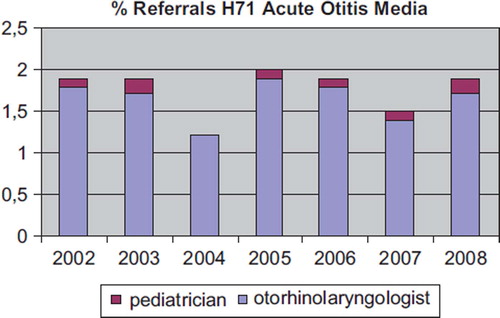 Figure 3. Percentage of referrals to otorhinolaryngologist or paediatrician in children with acute otitis media (H71) for 2002–2008.