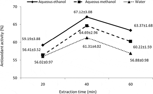 Figure 5  Antioxidant activity of extracted catechins. Means differed significantly at P < 0.05.