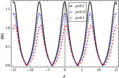 Figure 16. Graph of soliton-train wave |ϕc| with χ & ρ.
