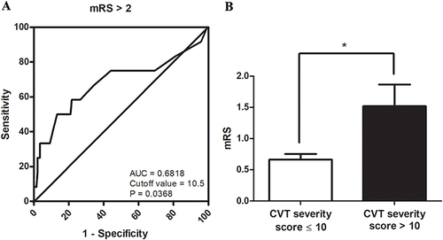 Figure 3 ROC curve showed that the CVT severity scale > 10.5 indicated mRS > 2 at 6 months of follow-up (A). mRS in patients with CVT severity scale > 10 is significantly lower than those with CVT severity scale ≤ 10 (B). * p < 0.05.