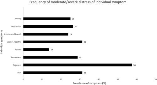 Figure 2. Prevalence of nine moderate/severe distress of individual symptoms in patients with ESKD.
