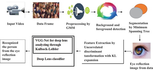 Figure 1. Proposed framework for Bystander Analyzer.