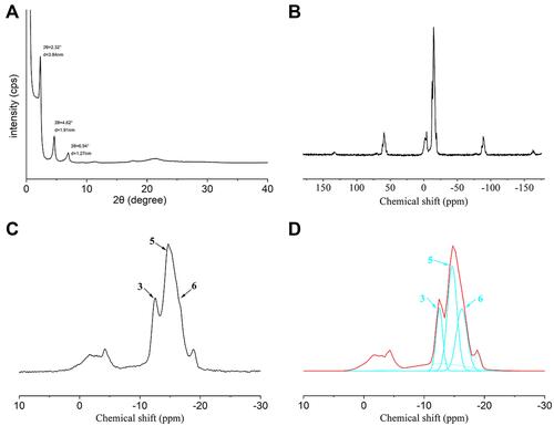 Figure 1 XRD pattern and NMR spectra of synthesized MDP-Ca salts. (A) XRD pattern of synthesized MDP-Ca salts. (B) Typical 31P NMR spectrum of synthesized MDP-Ca salts. (C) Partially enlarged view of the NMR spectrum. The arrows mark the NMR peaks assigned to the phosphorus atoms of the MDP-Ca salts; the corresponding assignments of the numbered peaks are shown in Table 1. (D) Curve-fitting results corresponding to the observed 31P NMR spectrum of synthesized MDP-Ca salts. The sky-blue lines correspond to the simulated peaks 3, 5, and 6 for the three MDP-Ca salts. The red line is the resulting overall spectrum.