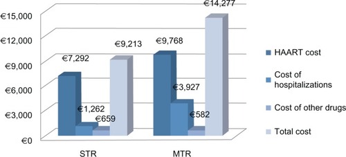 Figure 2 Results: mean year cost per patient for STR versus MTR (in Euros).