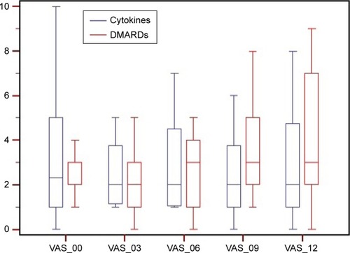 Figure 5 VAS in patients receiving low-dose cytokines or conventional therapy as evaluated at baseline or every 3 months.