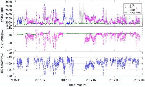 Fig. 2. Overview of the entire dataset, including corrections made on IRMS χ(CH4) to match the CDRS records. The Mace Head δ13C-CH4 data (Dlugockenky et al., Citation2019) was corrected by −0.11‰ according to the scale difference between the INSTAAR and the IMAU measurements evaluated in Umezawa et al. (Citation2018).