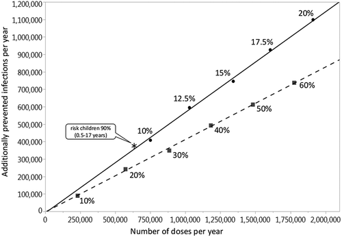 Figure 2. Prevented influenza infections in the German population by annually applying a number of QIV doses to pre-school children (0.5–4 years, squares with dashed regression line) or to all children (0.5–17 years, circles with full regression line) or to at-risk children (0.5–17 years; asterisk). The percentages next to the dots indicate what annual coverage of the respective group of children can be reached with the given number of doses. The origin of the curves indicates that no additional vaccinations are performed, i.e. the pediatric vaccination coverage in both simulation branches is equal to 4.1% (i.e. 7.7% for risk children, 3.8% for others). The figure also takes into account that children below 9 years of age are given two doses when they are vaccinated for the first time in their life. Averages of 1,000 pairs of simulations for each dot, using an evaluation period of 20 years; results are based on a simulated population size of 100,000 individuals and were extrapolated to the total population of Germany.