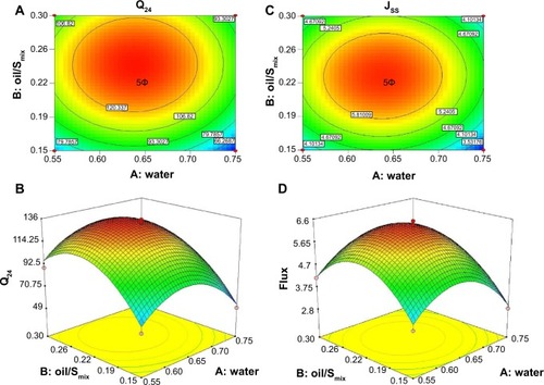 Figure 3 The contour plot (A and B) and corresponding surface response plots (C and D).Abbreviations: Jss, steady-state flux; Q24, permeation of rotigotine in 24 hours; Smix, mixture of Cremophor RH40, Labrofil and Transcutol HP.