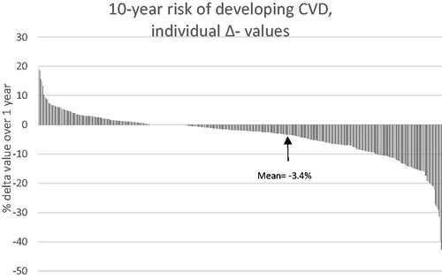 Figure 1. Ten-year risk of developing CVD, individual Δ-values, total study population (n = 404).