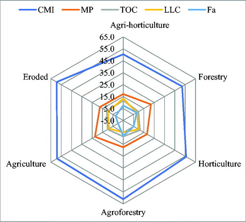 Figure 4. Contribution (%) of selected indicators to soil quality under different land use system (CMI-carbon management index, MP-metabolic potential, TOC- total organic carbon, LLC – less labile carbon and FA- fulvic acid).