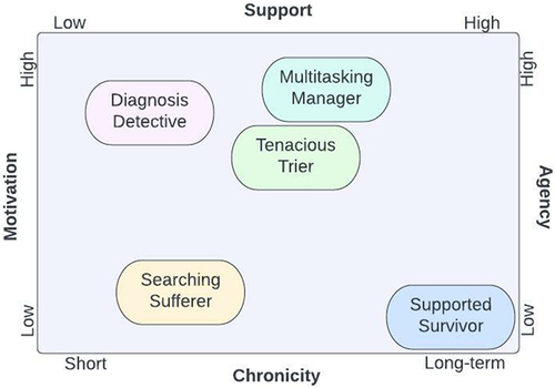 Figure 4 Chronic pain persona’s: chronicity, motivation, support, and agency.