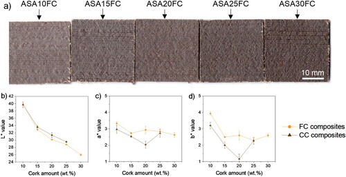 Figure 4. (a) Digital image of all FC composites and results of Lab colour scale values from printed plates. All the images were taken under the same exposure conditions to facilitate direct comparison by naked eye; (b) L* value; (c) a* value and (d) b* value of the cork composites in the CIELAB colour space.