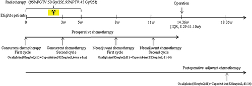 Figure 1 Flow chart of preoperative chemoradiotherapy in patients with rectal cancer.