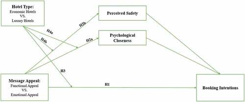 Figure 1. Conceptual model.