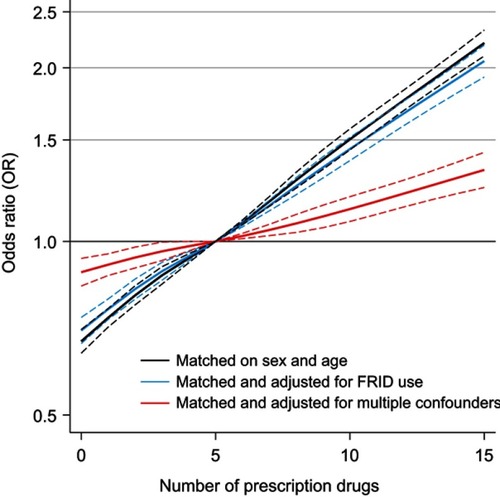 Figure 1 Dose-response relationship between the number of prescription drugs and the risk of injurious fall.