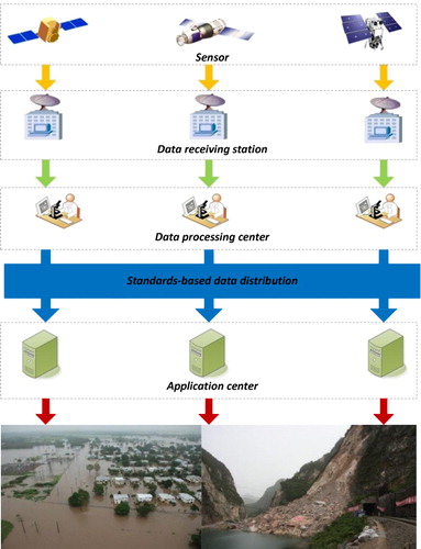 Figure 1. Data-centric disaster management mode.