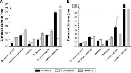 Figure 9 Z-average diameters measured by DLS for samples from the additive study after lyophilization (A) and heat stress (B). Sodium citrate decreased particle size for the glycine–mannitol formulation after lyophilization, but no benefit was seen for either sodium citrate or Tween 80 in other samples. See Table S5 for sample compositions.Abbreviation: DLS, dynamic light scattering.