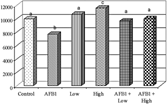 Figure 7Effect of patuletin administration on erythrocytes glutathion peroxidase activity in rats treated orally with AFB1 (2 mg/kg b.w) for 10 days. Columns superscript with different letters are significantly different (p < 0.05).