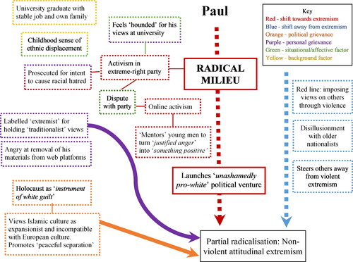 Figure 2. Paul’s trajectory.