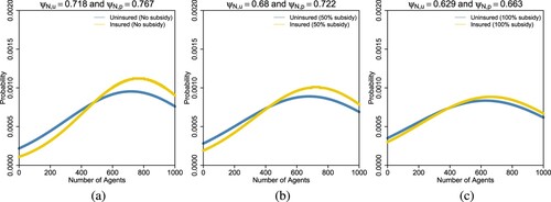 Figure 10. Distribution of number of trapped for I=2001,m0=10,λ=(12,6),suu=0.2,spp=1/(I−1) and x∗=1, with subsidisation of (a) 0%, (b) 50% and (c) 100% of the premium for all insured agents.