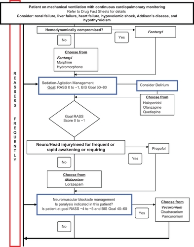 Appendix 1 Sedation guideline.