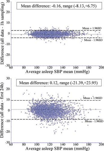 Figure 8. Bland-Altman plots assessing agreement of the asleep SBP mean calculated utilizing the original data sampled by ABPM every 20–30 min for 48 consecutive hours versus that estimated from the (i) modified time series composed of data sampled every 1 h for 48 consecutive hours (top) and (ii) original sampling rate of every 20–30 min for the first 24 h, only (bottom). Dotted horizontal line of each graph represents the average of the differences across the entire studied population. Dashed lines represent the values of the average difference ±1.96SD (assumingly containing 95% of the individual values)