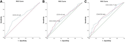 Figure 1 ROC curves of CD19+ B cells based on overall survival (A), CD3+CD4+ T cells and CD19+ B cells based on progression-free survival (B), CD3+CD4+ T cells and CD4/CD8 ratio based on distant metastasis-free survival (C).