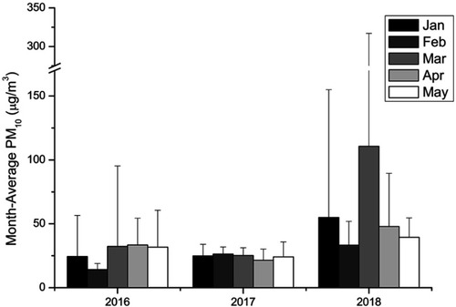 Figure 1 Monthly mean of PM10 aerosols in Heraklion, Crete from January to May for the years 2016–2018. Values represent the monthly mean (μg/m3) + standard deviation.