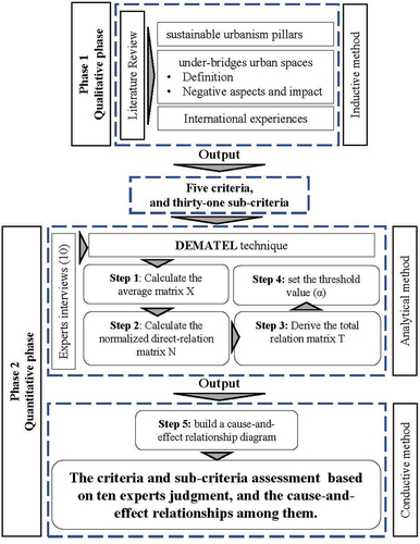 Figure 1. Research methodology.