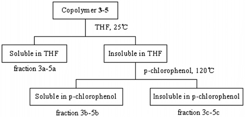 Scheme 1 Separation procedures for copolymers 3–5.