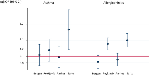 Figure 2 The difference in remission of asthma and allergic rhinitis was expressed as an adjusted odds ratio with a 95% confidence interval with the three Swedish centres as reference.