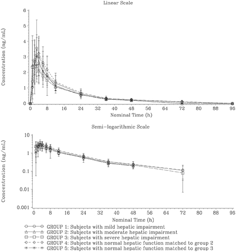 Figure 1 Mean (±SD) plasma concentration versus time profiles for iberdomide.