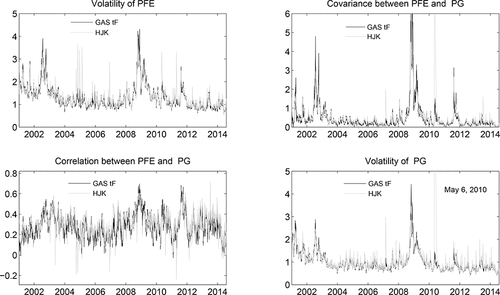 Figure 4. Estimated volatilities and correlations. This figure depicts estimated volatilities of PFE and PG at the main diagonal and their pairwise correlations and covariances at the off-diagonal, estimated by the HEAVY GAS tF and HJK model. The black line corresponds with the HEAVY GAS tF model, while the gray line denotes the fit from the HJK model. The estimation is based on the full sample, which runs from January 2, 2001, until July 31, 2014 (3415 observations).